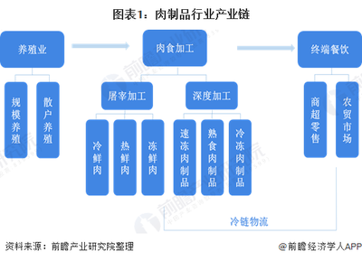 2020年肉制品發展現狀與前景分析 肉制品還有2倍以上發展空間，低溫肉占比將持續提高